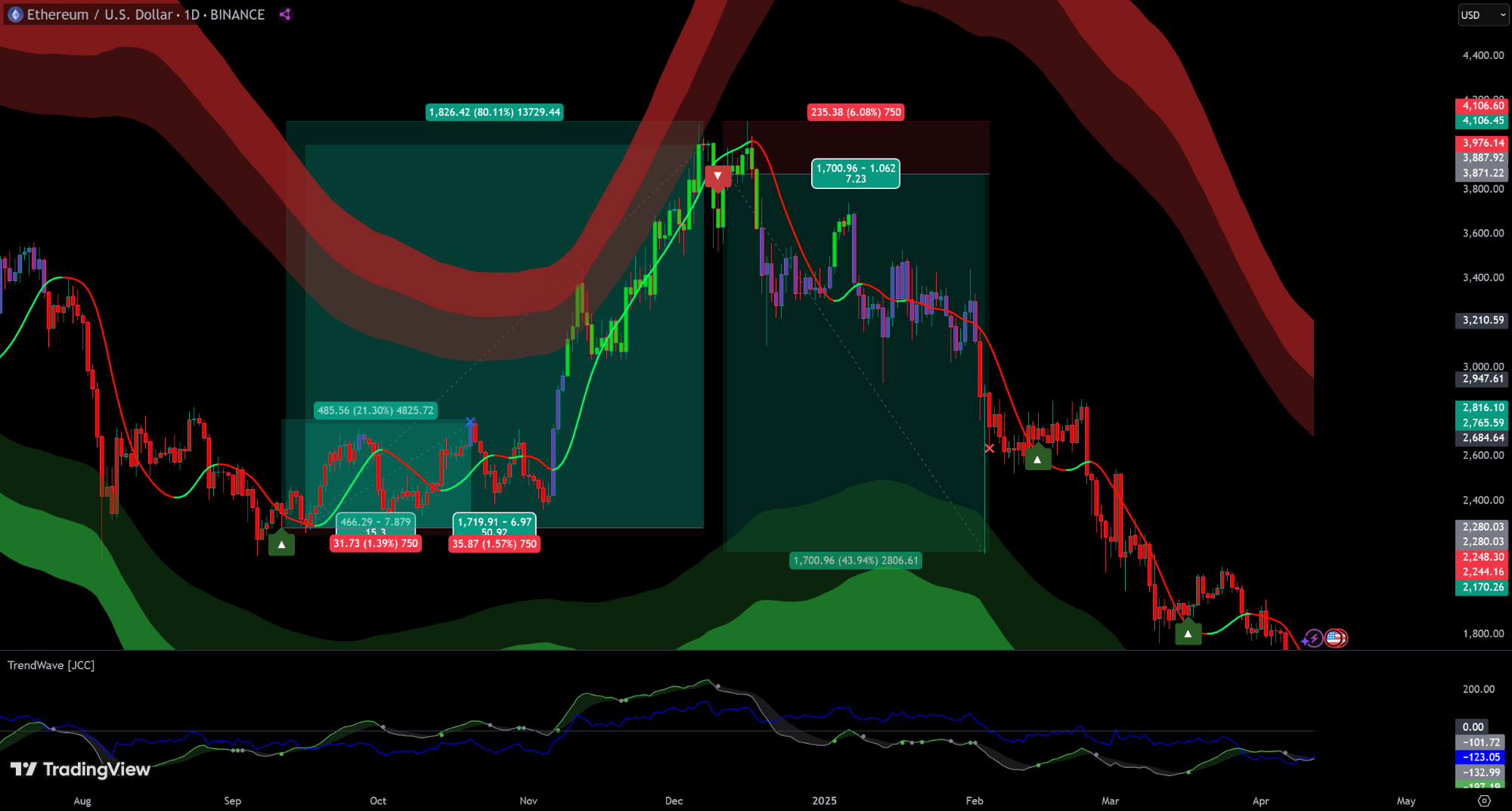 TrendWave indicator on a TradingView chart